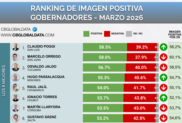 Trombetta analizó porqué Claudio Poggi lidera el ranking nacional de gobernadores